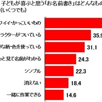 子どもが喜ぶと思う名前書き