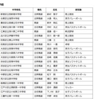平成27年度東京都「Good Coach賞」表彰者名簿（中学校・一部）