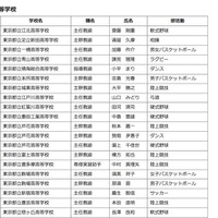 平成27年度東京都「Good Coach賞」表彰者名簿（高校・一部）