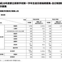 平成28年度 都立高校分割後期募集･全日制課程第二次募集（総括表）