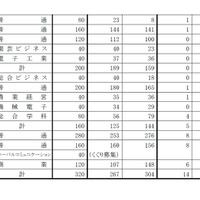 平成28年度大分県立高等学校第一次入学者選抜最終志願状況（2016/2/25確定の一部）