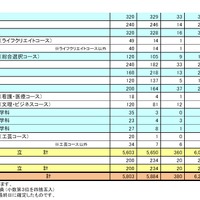 奈良県公立高校の一般選抜出願状況