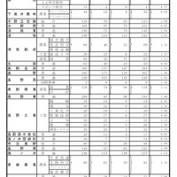 公立高等学校入学者後期選抜志願者数2（志望変更受付締切後の集計結果）