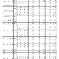 平成28年度山形県公立高等学校入学者選抜の一般入学者志願状況・倍率（2016/2/25確定時）
