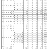 平成28年度山形県公立高等学校入学者選抜の一般入学者志願状況・倍率（2016/2/25確定時）