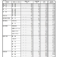 平成28年度岐阜県公立の変更後出願者数（一部）