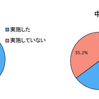 短時間学習の実施状況