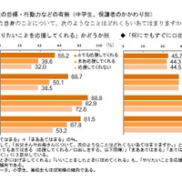 子どもの将来の目標・行動力などの有無（中学生、保護者のかかわり別）