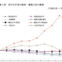 非行少年等の検挙・補導人員の推移（平成13年～平成22年）