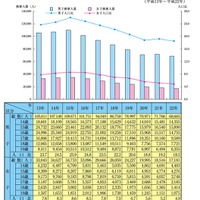 　刑法犯少年の男女別検挙人員（年齢別）及び人口比の推移（平成13年～平成22年）