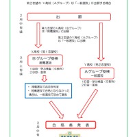 愛知県新高校入試　実際の出願から合格者発表までの流れ例