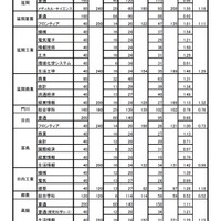 宮崎県の平成28年度県立高等学校入学者選抜　確定志願者数・倍率