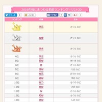 2016年「桜」にまつわる名前ランキング、愛桜・結桜ほかトップ10