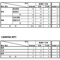 平成27年度 教科用図書検定結果（高等学校）