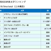 分野別QS世界大学ランキング2016　「Engineering-Civil＆Structural（土木構造）」