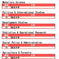 分野別QS世界大学ランキング2016　トップ20にランクインした国内大学一覧