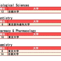 分野別QS世界大学ランキング2016　トップ20にランクインした国内大学一覧