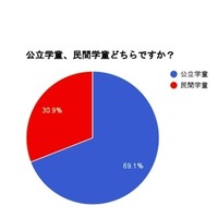 公立学童か、民間学童か