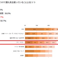 子どもの生活習慣やしつけに関して、気を配っていること（上位5つを回答）