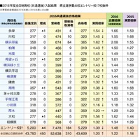 県立進学重点校の入試結果