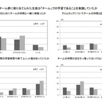 「チーム」での学習であることを意識していたか