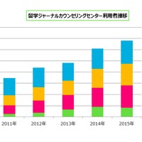 留学ジャーナル利用者数の推移・高校生以下（留学白書2016 留学ジャーナル調べ）