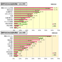 留学先を決める際の優先事項（留学白書2016 留学ジャーナル調べ）