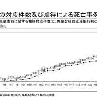 児童虐待相談の対応件数および虐待による死亡事例件数の推移