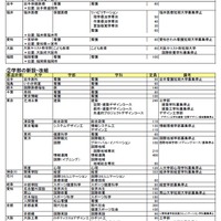 私立大学の新設、学部の新設・改組