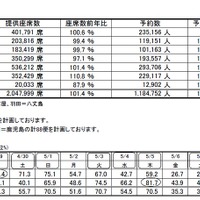 ANA国内線の予約状況