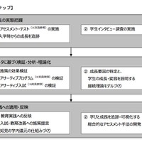 共同研究のステップ