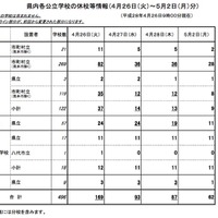 熊本県内各公立学校の休校情報（4月26日9時現在）
