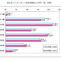 インターネット利用開始は低年齢化、若い親ほどケータイ容認傾向に