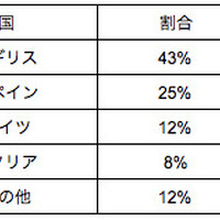 GWの海外イベントはサッカーが人気…GW海外イベントランキング