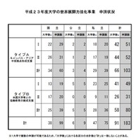 平成23年度大学の世界展開力強化事業　申請状況