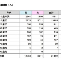 年代別志願者数（日本数学検定協会による集計結果）