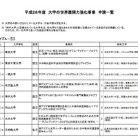 「タイプA-1」の申請状況（一部）