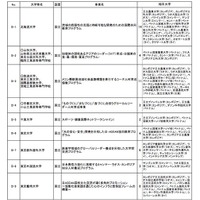 「タイプB」の申請状況（一部）