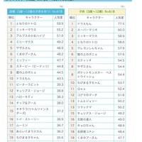 キャラクター人気調査、子どもと母親の一番人気とは？