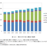 東京大学の収入構成の推移