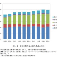東京工業大学の収入構成の推移