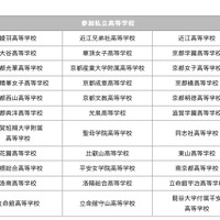 参加私立高等学校（滋賀会場）