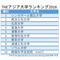 アジア大学ランキング2016　総合トップ10