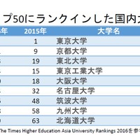 THEアジア大学ランキング2016　トップ50に入った国内大学一覧