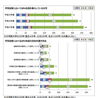 大学の教育改革、ボランティア活動や英語授業などに増加傾向