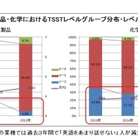繊維製品・化学におけるTSSTレベルグループ分布・レベル平均推移