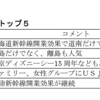 夏休み旅行人気ランキング トップ5（国内）　提供：日本旅行業協会（JATA）