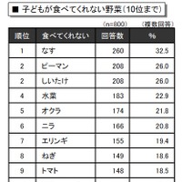 子どもが食べてくれない野菜（10位まで）