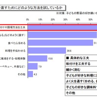 子どもの好き嫌いを直すためにどのような方法を試しているか