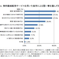 無料動画配信サービスを用いた独学による習い事を選んだ理由